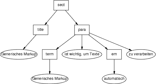 [Strukturierter Text als Baum]