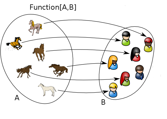 [A function from a set of horses to a set of people]
