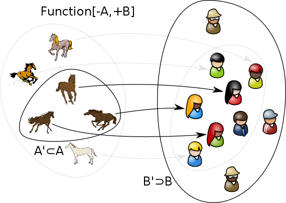 [A function from a subset of the horses to a superset of the people]